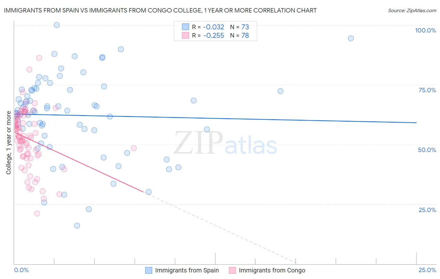 Immigrants from Spain vs Immigrants from Congo College, 1 year or more