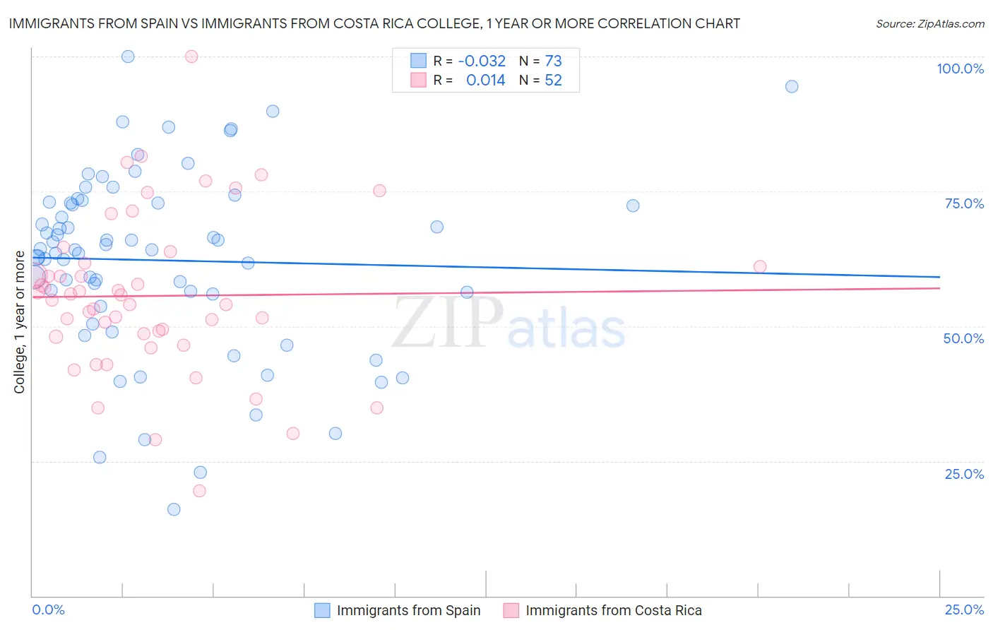 Immigrants from Spain vs Immigrants from Costa Rica College, 1 year or more