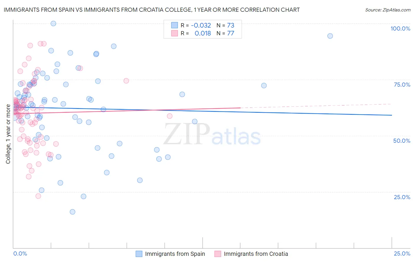 Immigrants from Spain vs Immigrants from Croatia College, 1 year or more