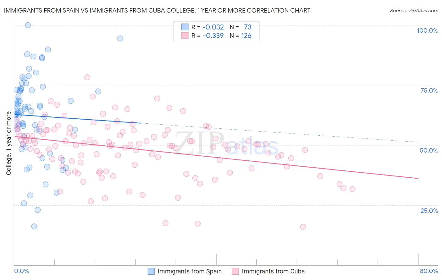 Immigrants from Spain vs Immigrants from Cuba College, 1 year or more