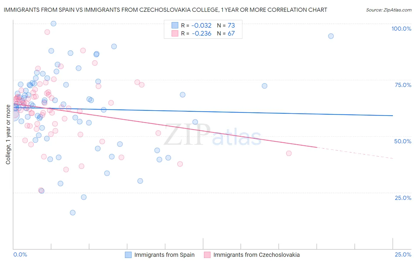 Immigrants from Spain vs Immigrants from Czechoslovakia College, 1 year or more