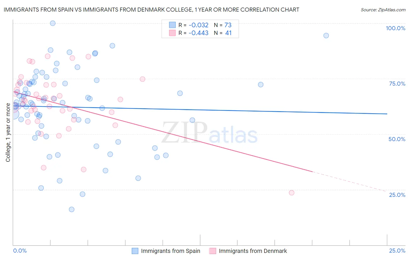 Immigrants from Spain vs Immigrants from Denmark College, 1 year or more