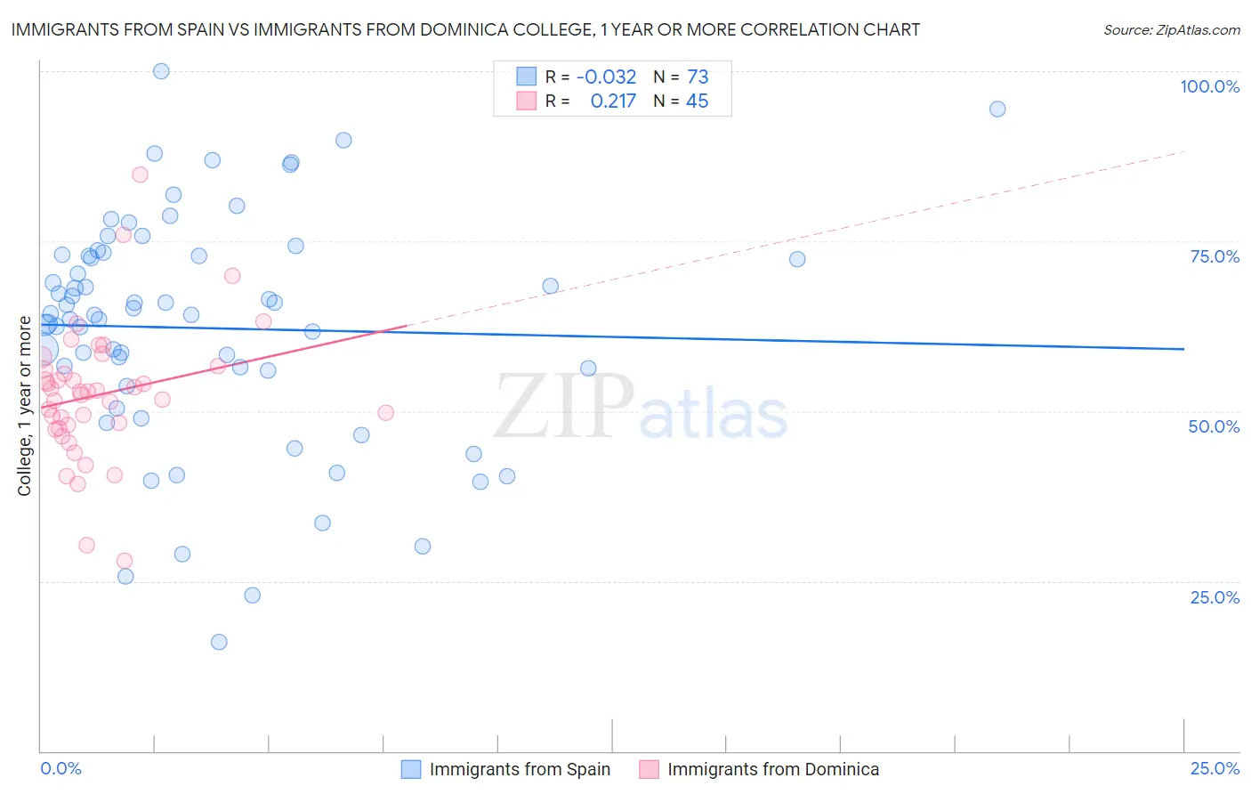 Immigrants from Spain vs Immigrants from Dominica College, 1 year or more