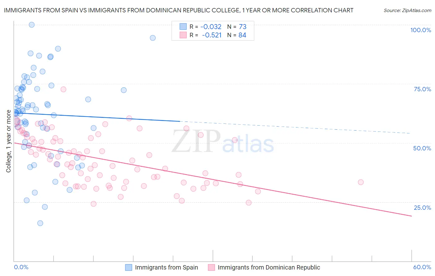 Immigrants from Spain vs Immigrants from Dominican Republic College, 1 year or more