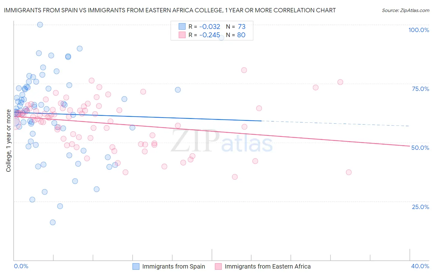 Immigrants from Spain vs Immigrants from Eastern Africa College, 1 year or more