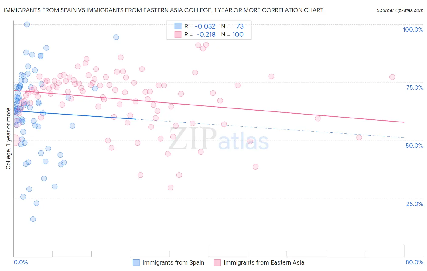 Immigrants from Spain vs Immigrants from Eastern Asia College, 1 year or more