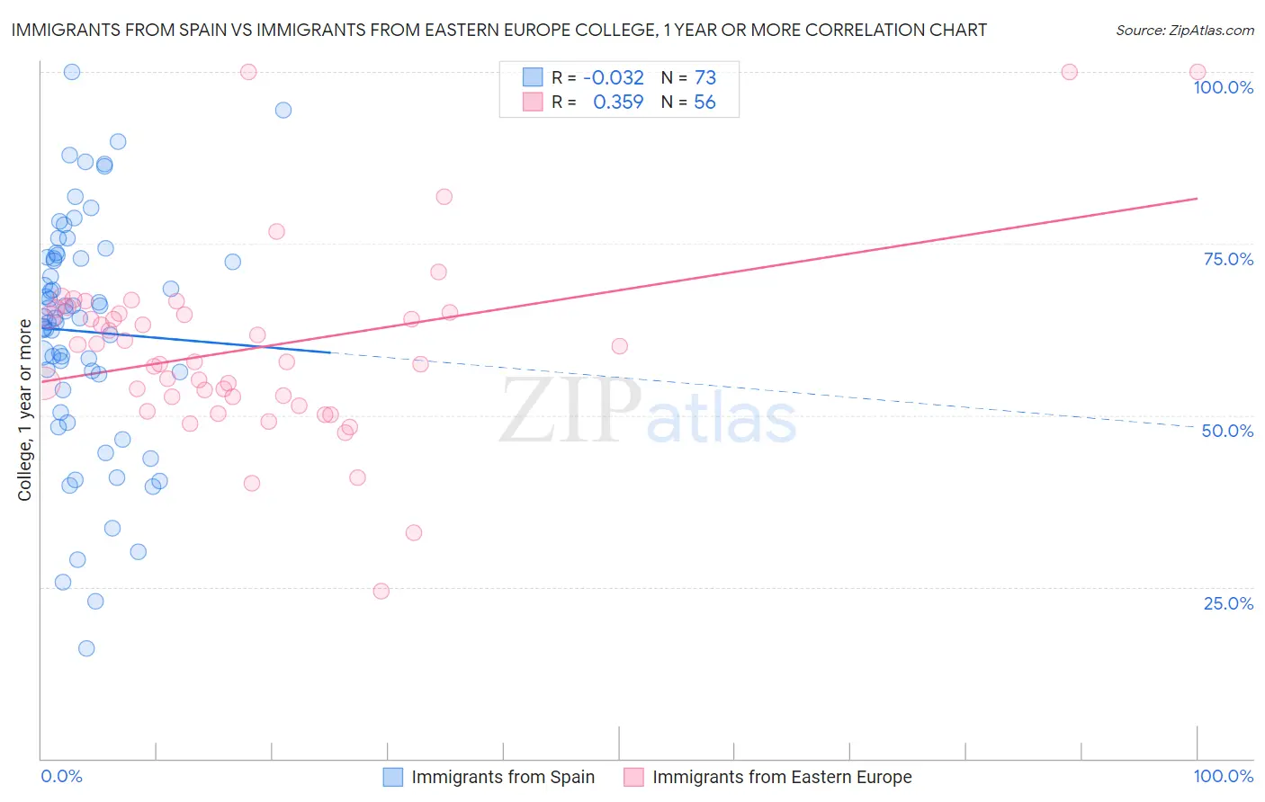 Immigrants from Spain vs Immigrants from Eastern Europe College, 1 year or more