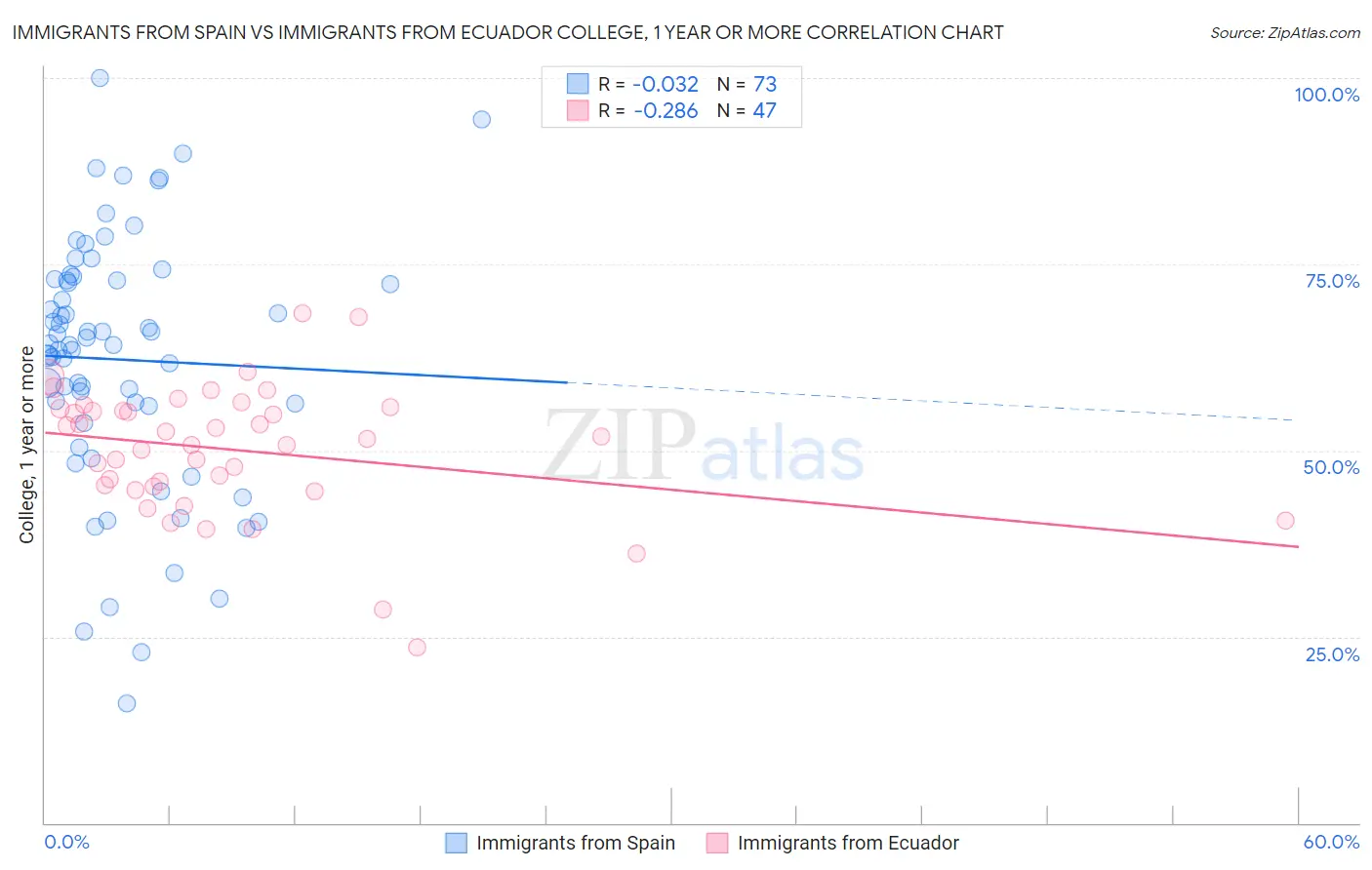 Immigrants from Spain vs Immigrants from Ecuador College, 1 year or more