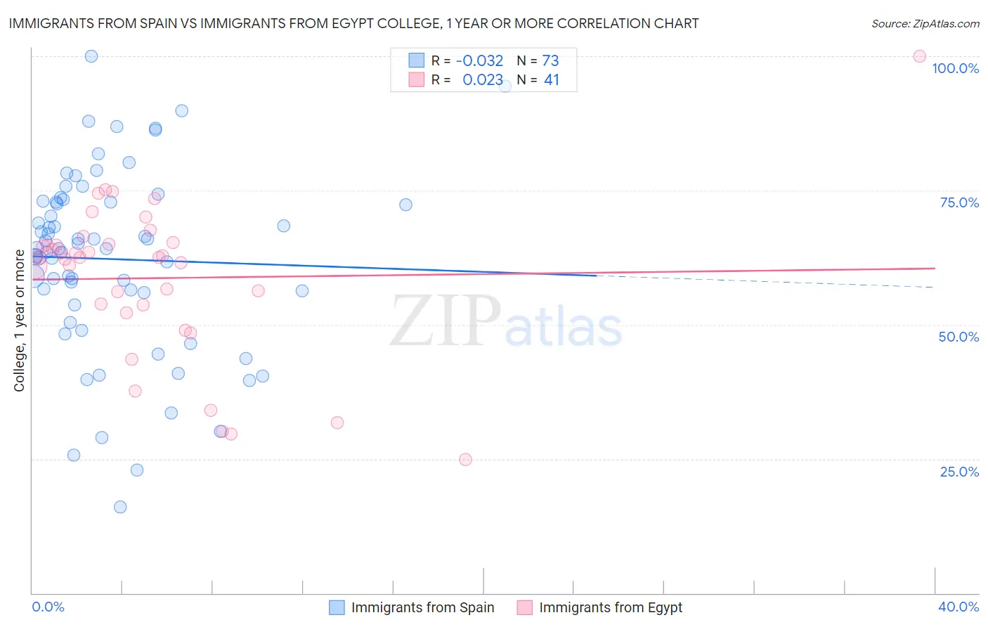 Immigrants from Spain vs Immigrants from Egypt College, 1 year or more