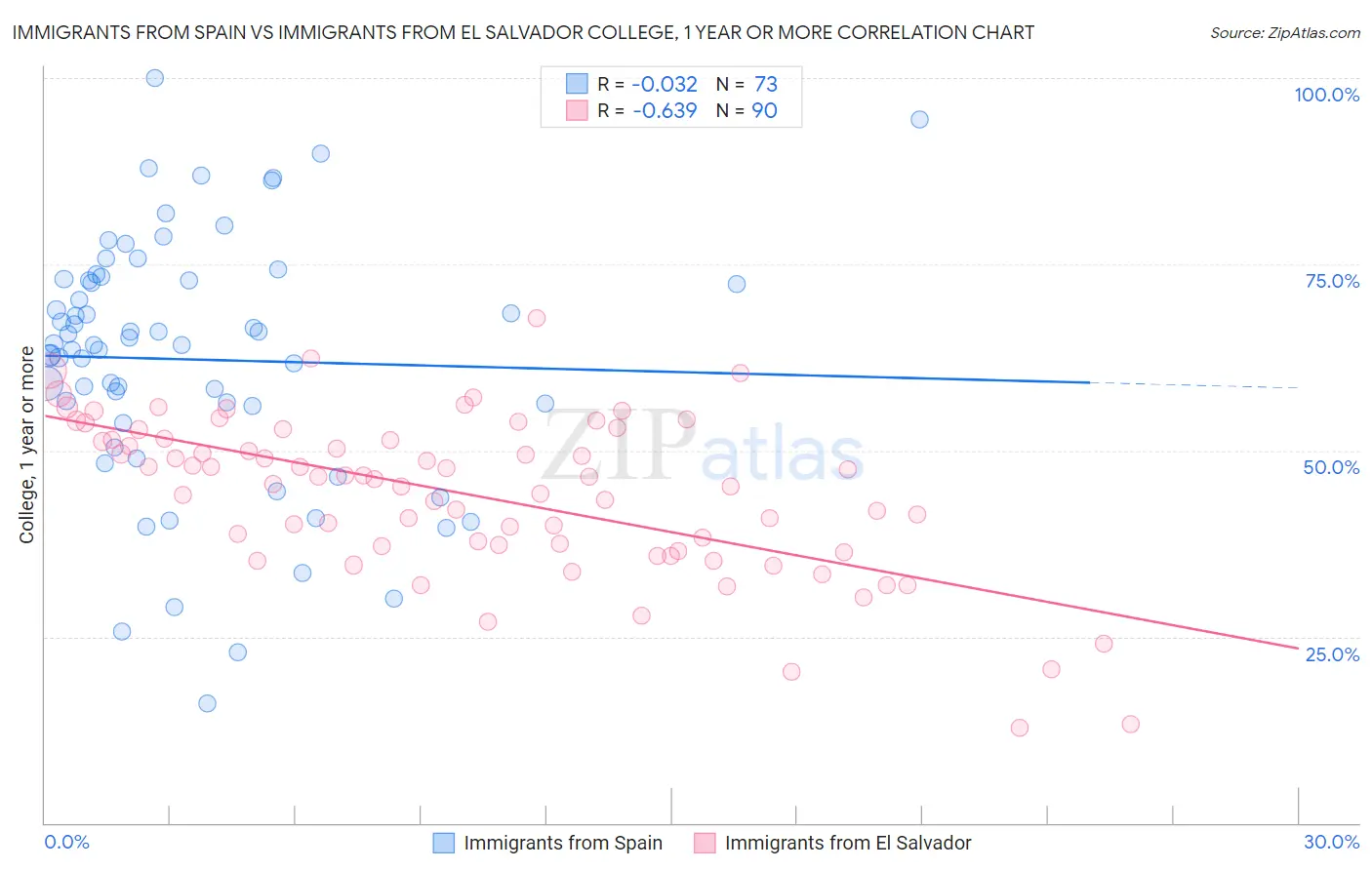 Immigrants from Spain vs Immigrants from El Salvador College, 1 year or more