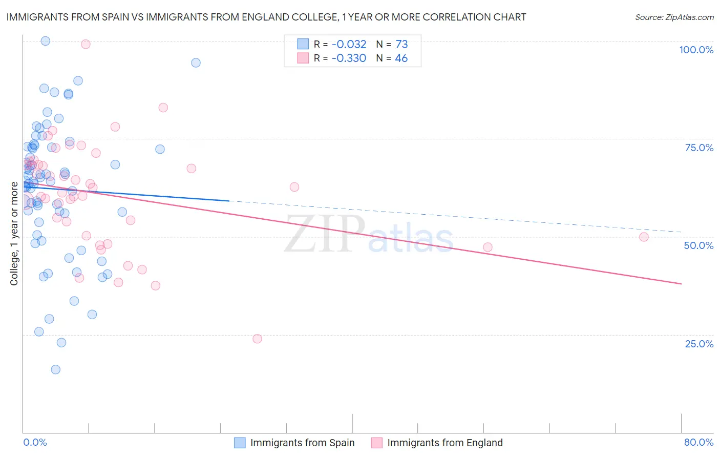 Immigrants from Spain vs Immigrants from England College, 1 year or more