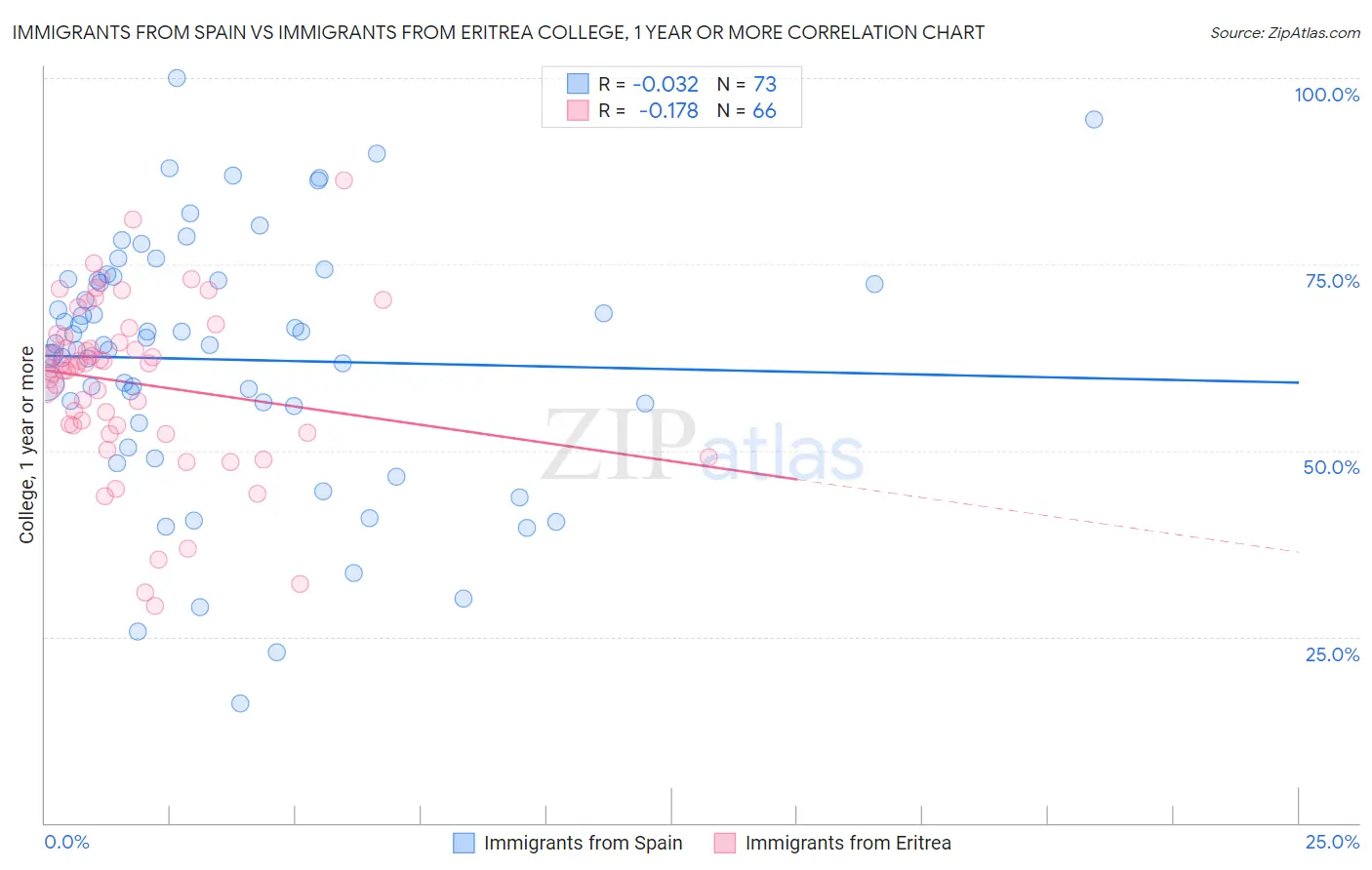 Immigrants from Spain vs Immigrants from Eritrea College, 1 year or more