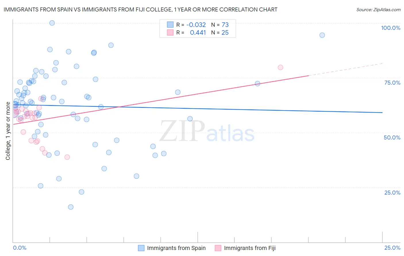 Immigrants from Spain vs Immigrants from Fiji College, 1 year or more
