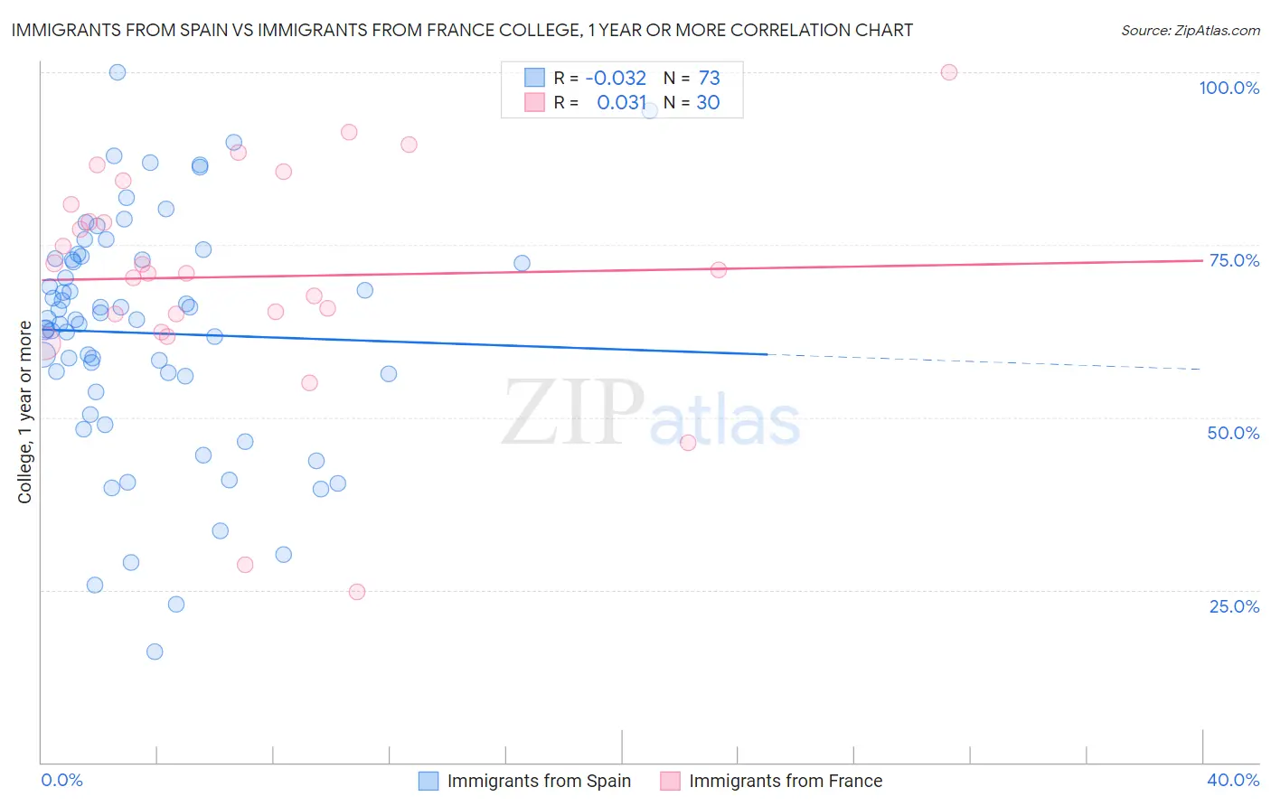 Immigrants from Spain vs Immigrants from France College, 1 year or more