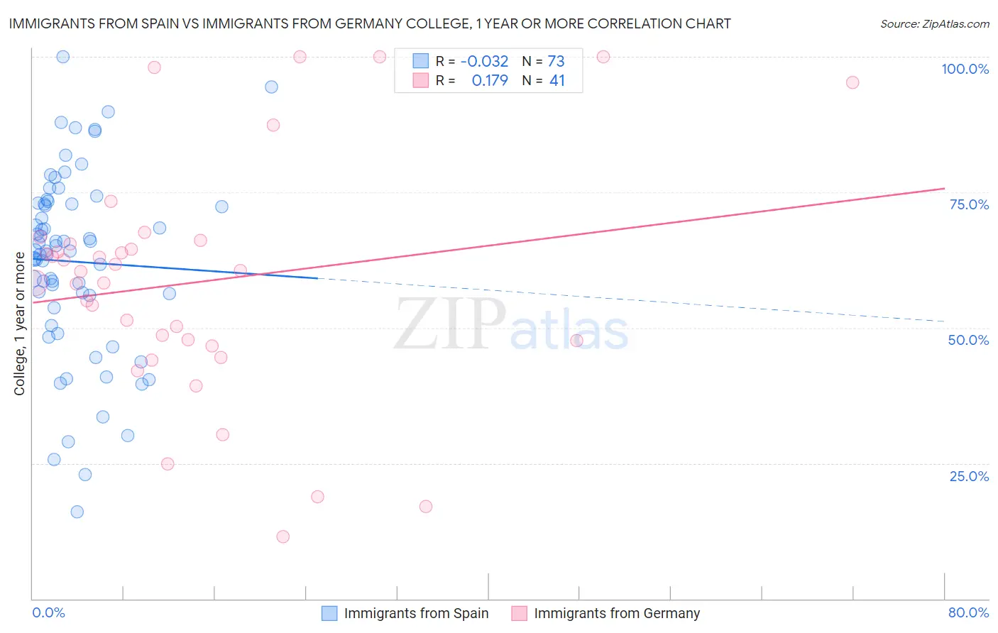 Immigrants from Spain vs Immigrants from Germany College, 1 year or more