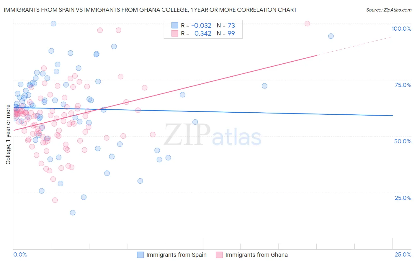 Immigrants from Spain vs Immigrants from Ghana College, 1 year or more