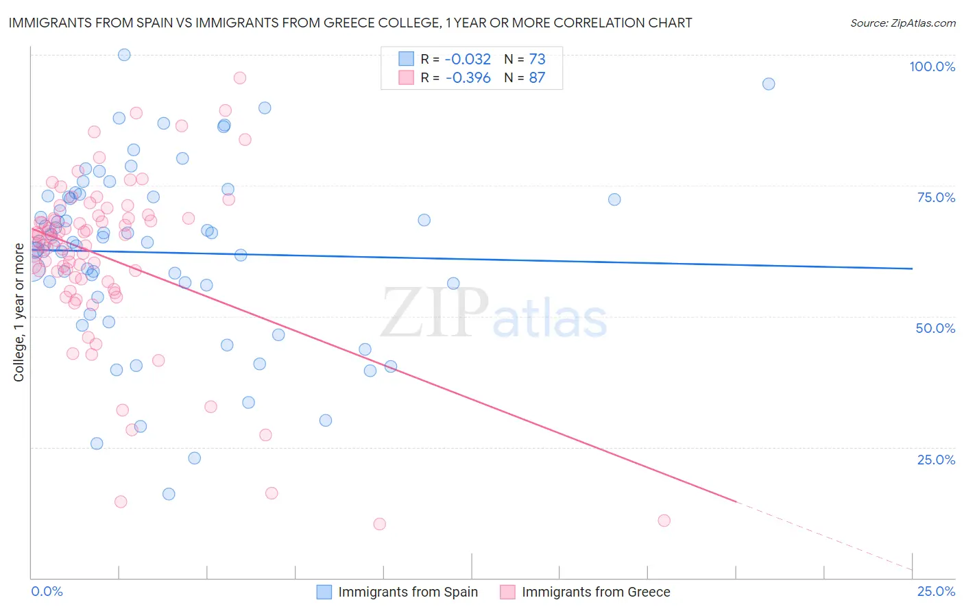 Immigrants from Spain vs Immigrants from Greece College, 1 year or more