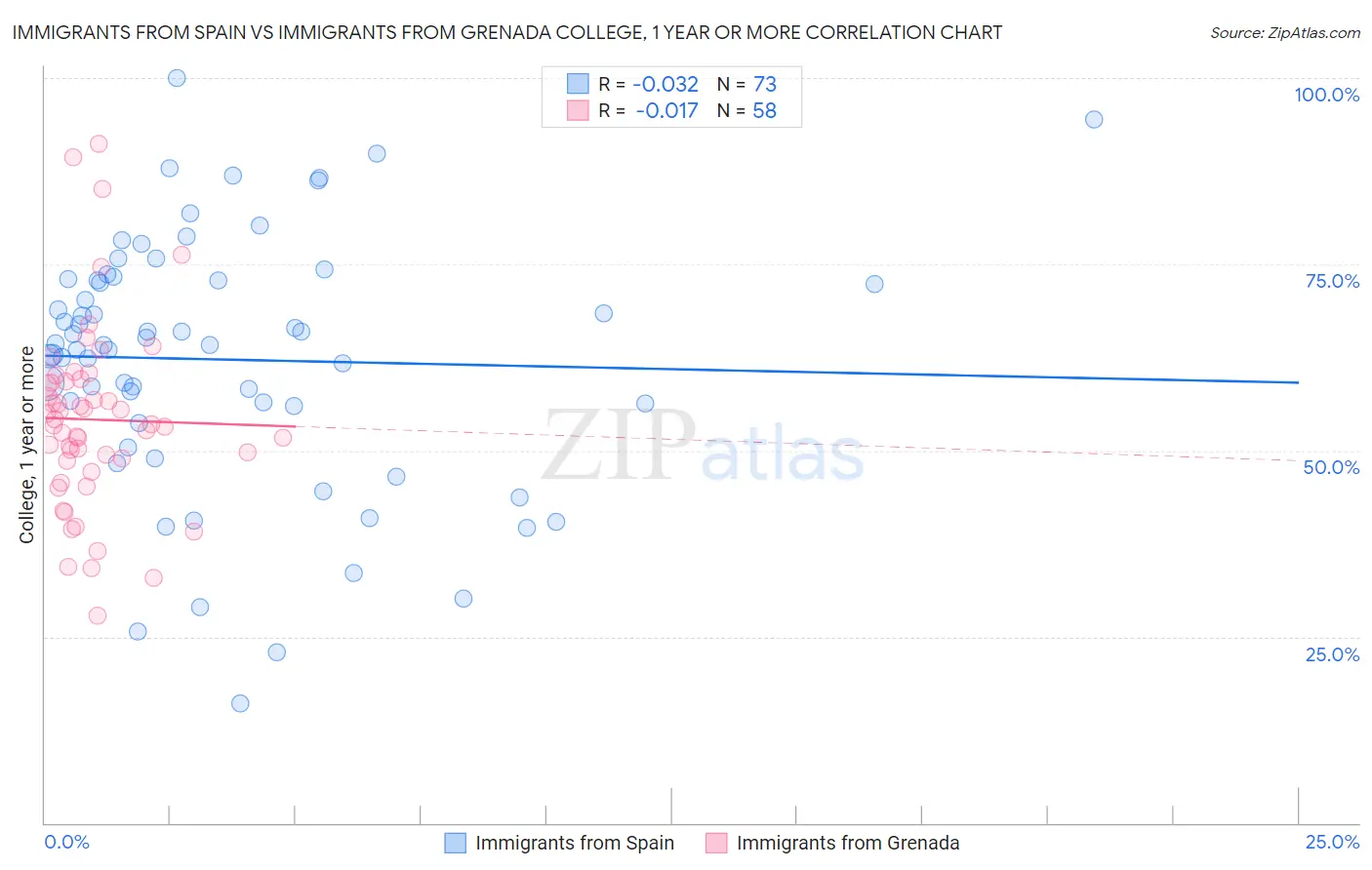 Immigrants from Spain vs Immigrants from Grenada College, 1 year or more