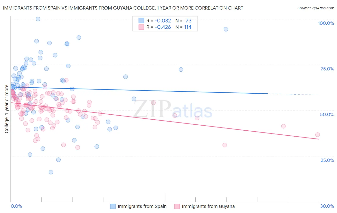 Immigrants from Spain vs Immigrants from Guyana College, 1 year or more