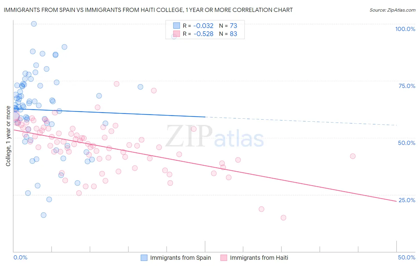 Immigrants from Spain vs Immigrants from Haiti College, 1 year or more