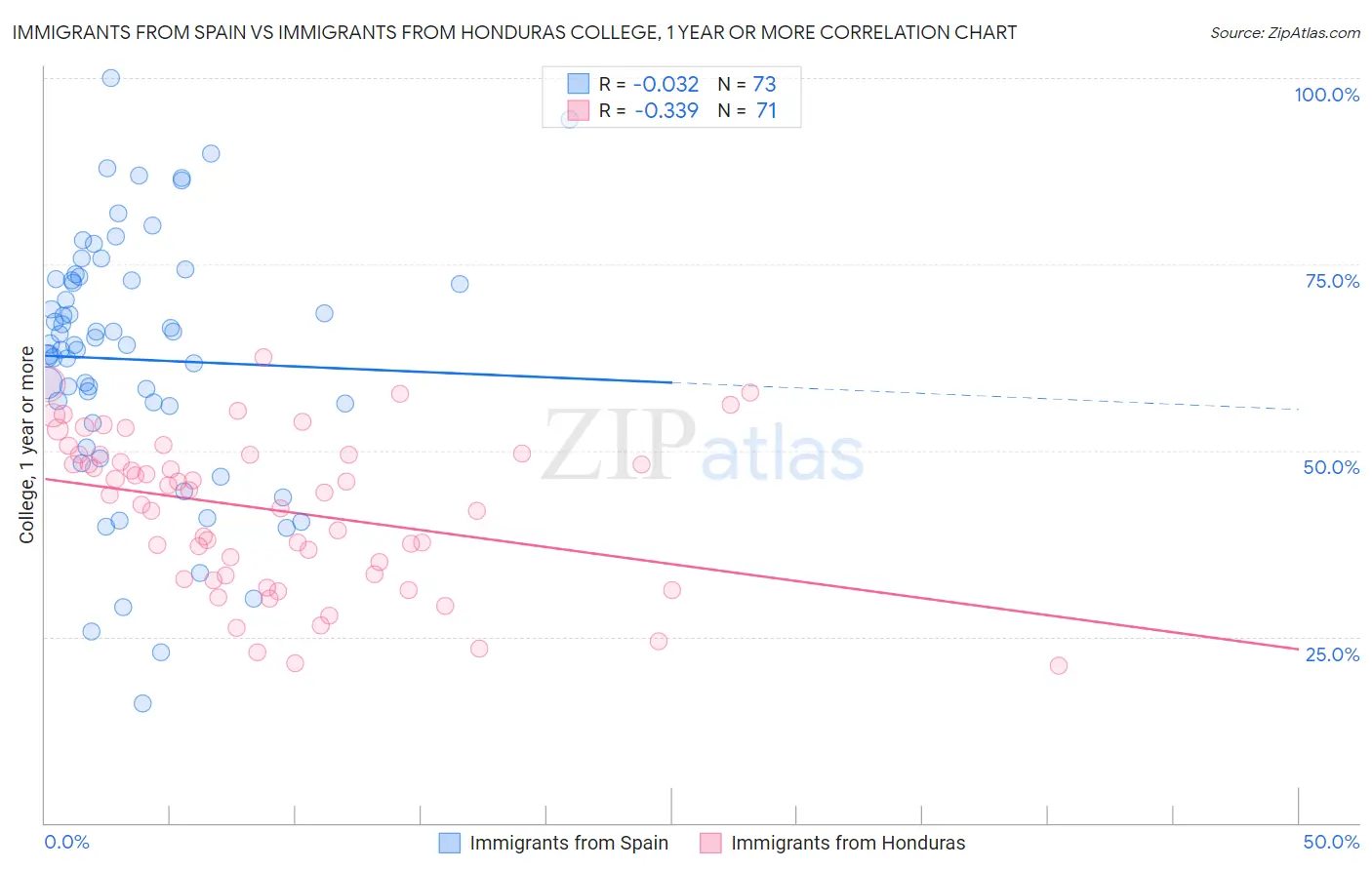 Immigrants from Spain vs Immigrants from Honduras College, 1 year or more