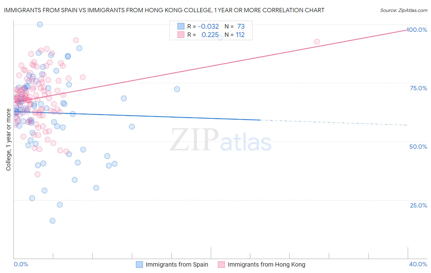 Immigrants from Spain vs Immigrants from Hong Kong College, 1 year or more