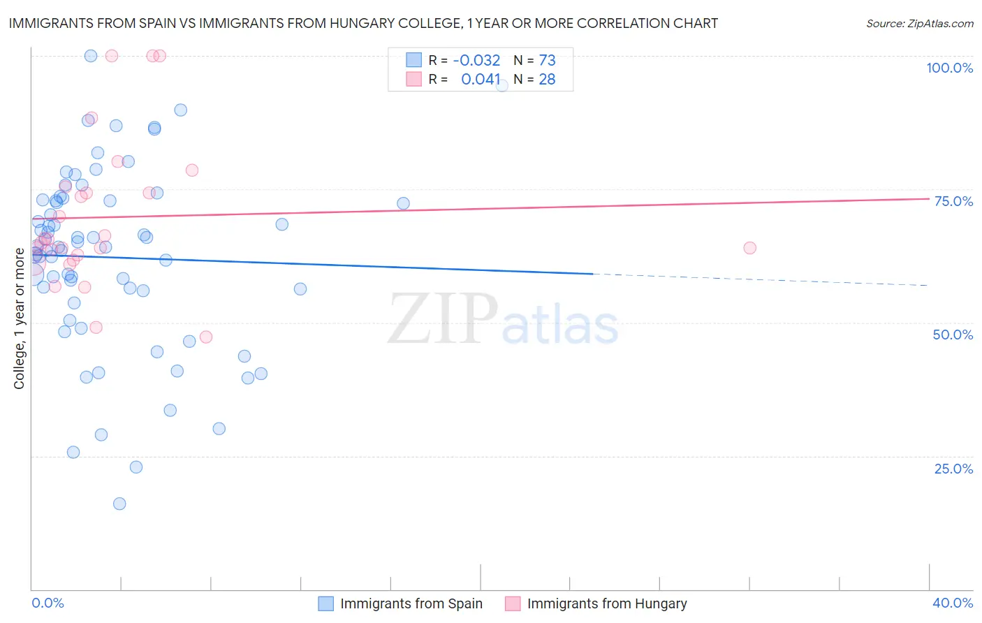 Immigrants from Spain vs Immigrants from Hungary College, 1 year or more