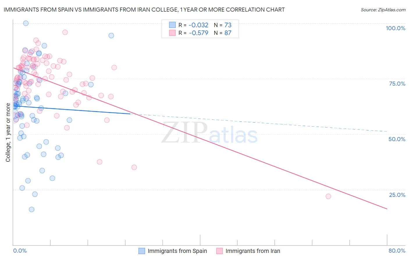 Immigrants from Spain vs Immigrants from Iran College, 1 year or more