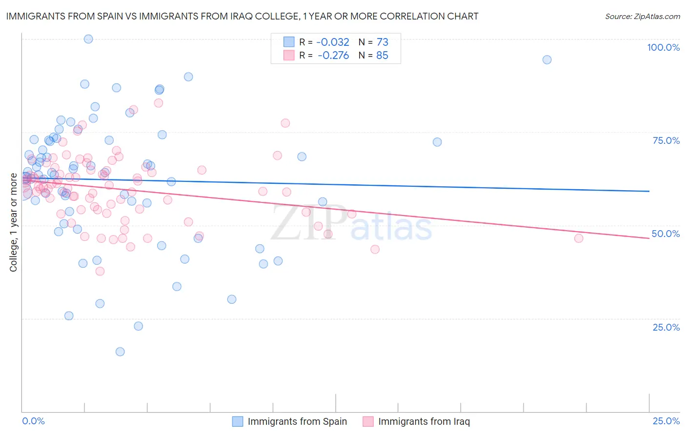 Immigrants from Spain vs Immigrants from Iraq College, 1 year or more