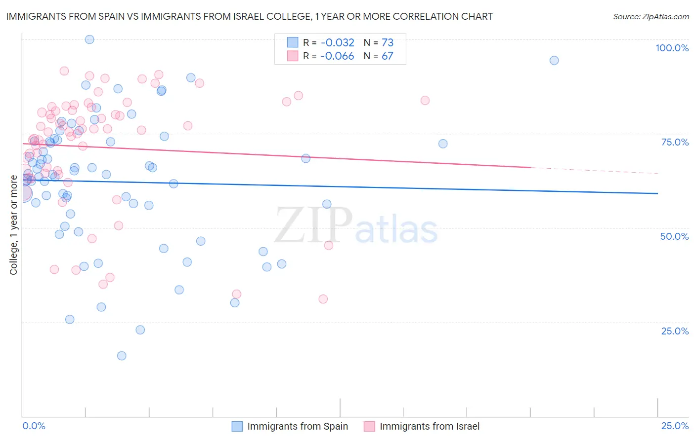 Immigrants from Spain vs Immigrants from Israel College, 1 year or more