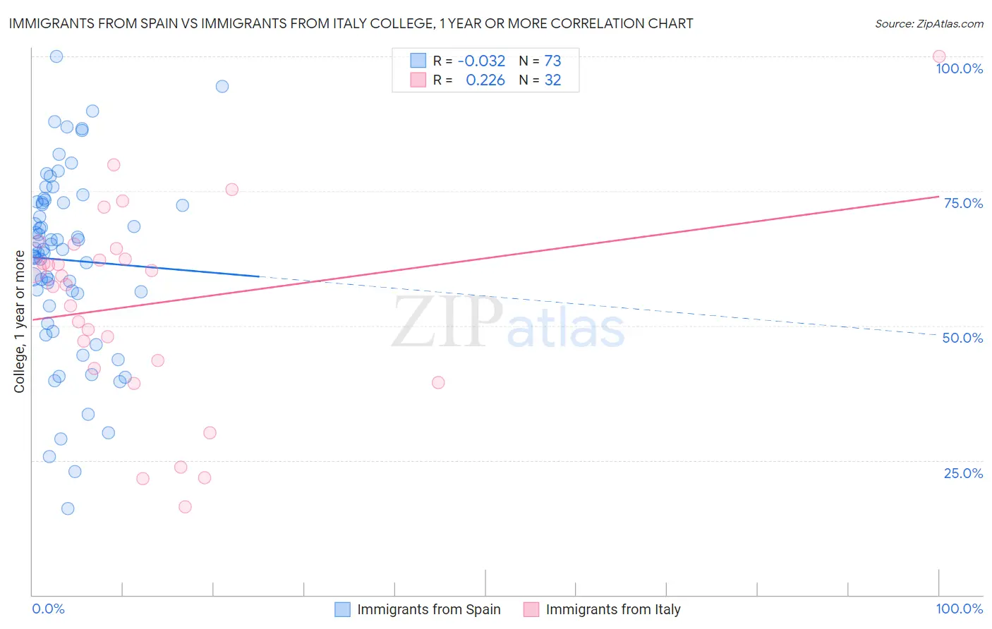 Immigrants from Spain vs Immigrants from Italy College, 1 year or more