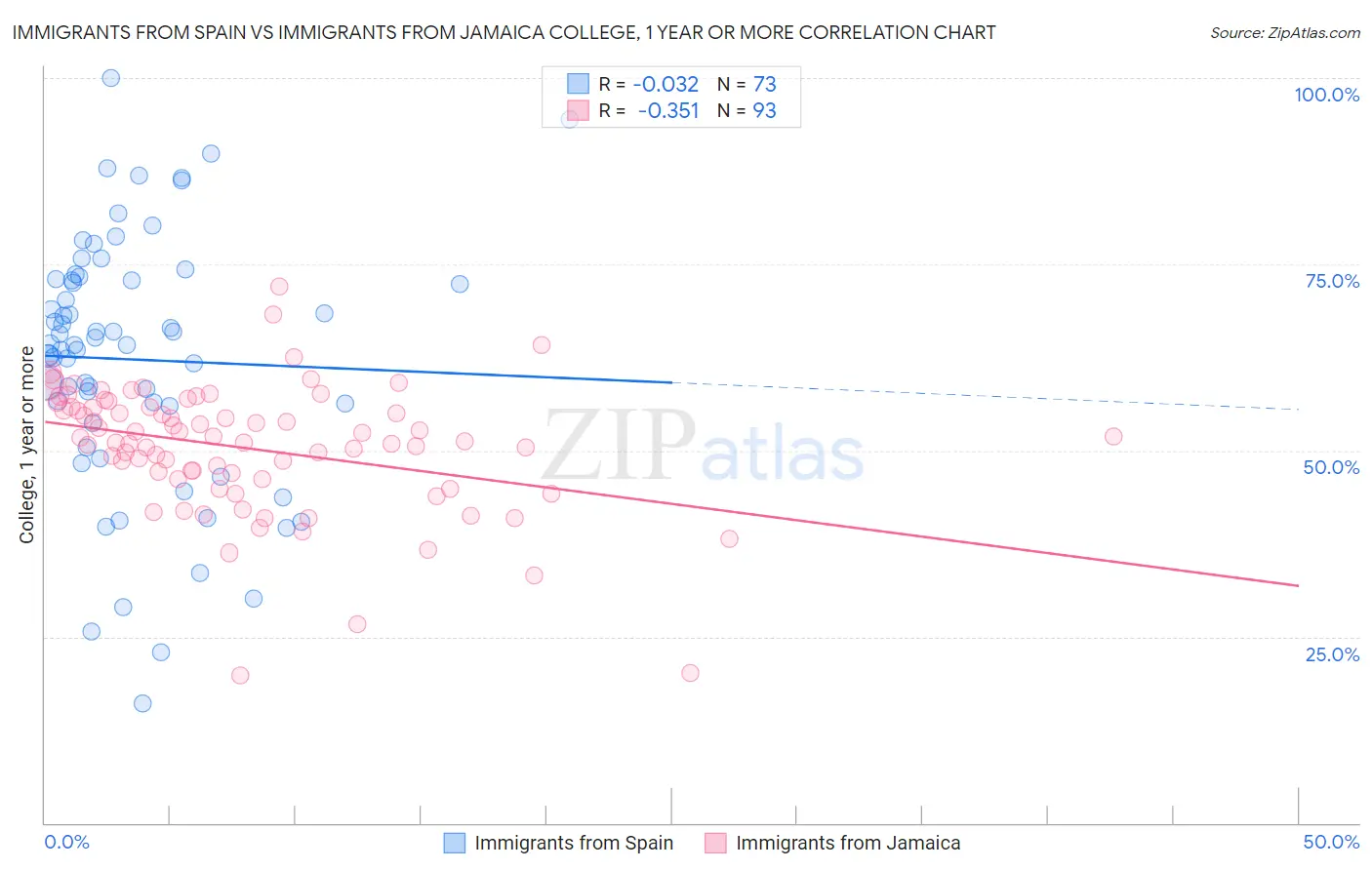 Immigrants from Spain vs Immigrants from Jamaica College, 1 year or more