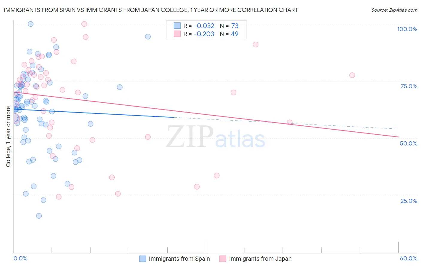 Immigrants from Spain vs Immigrants from Japan College, 1 year or more