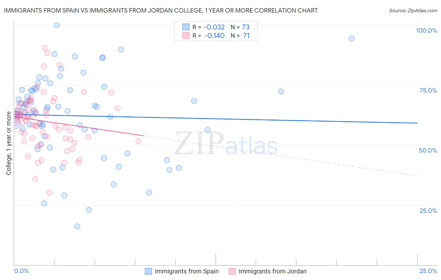 Immigrants from Spain vs Immigrants from Jordan College, 1 year or more