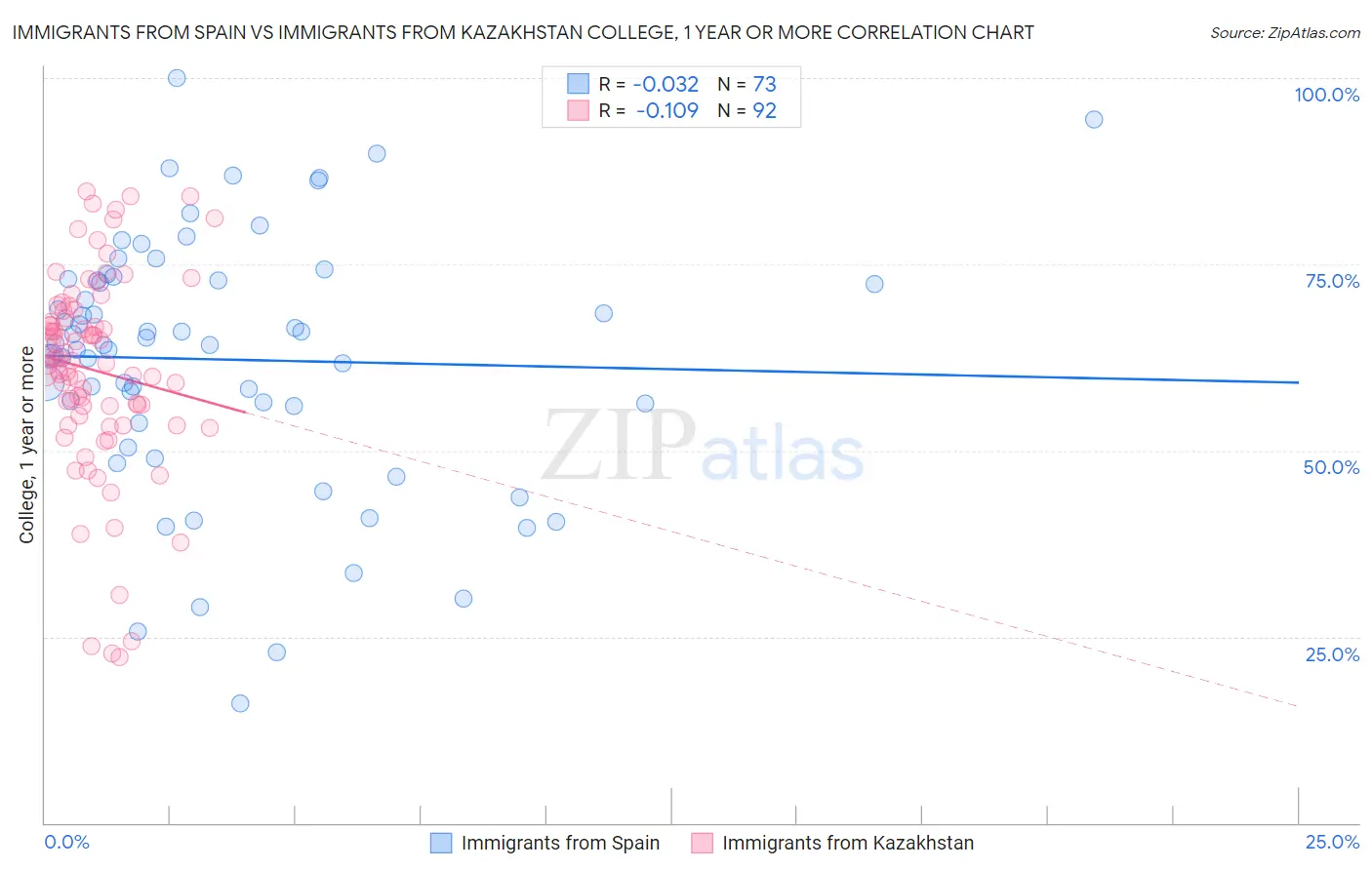 Immigrants from Spain vs Immigrants from Kazakhstan College, 1 year or more
