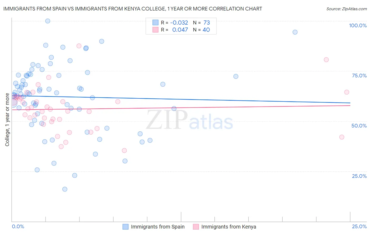 Immigrants from Spain vs Immigrants from Kenya College, 1 year or more