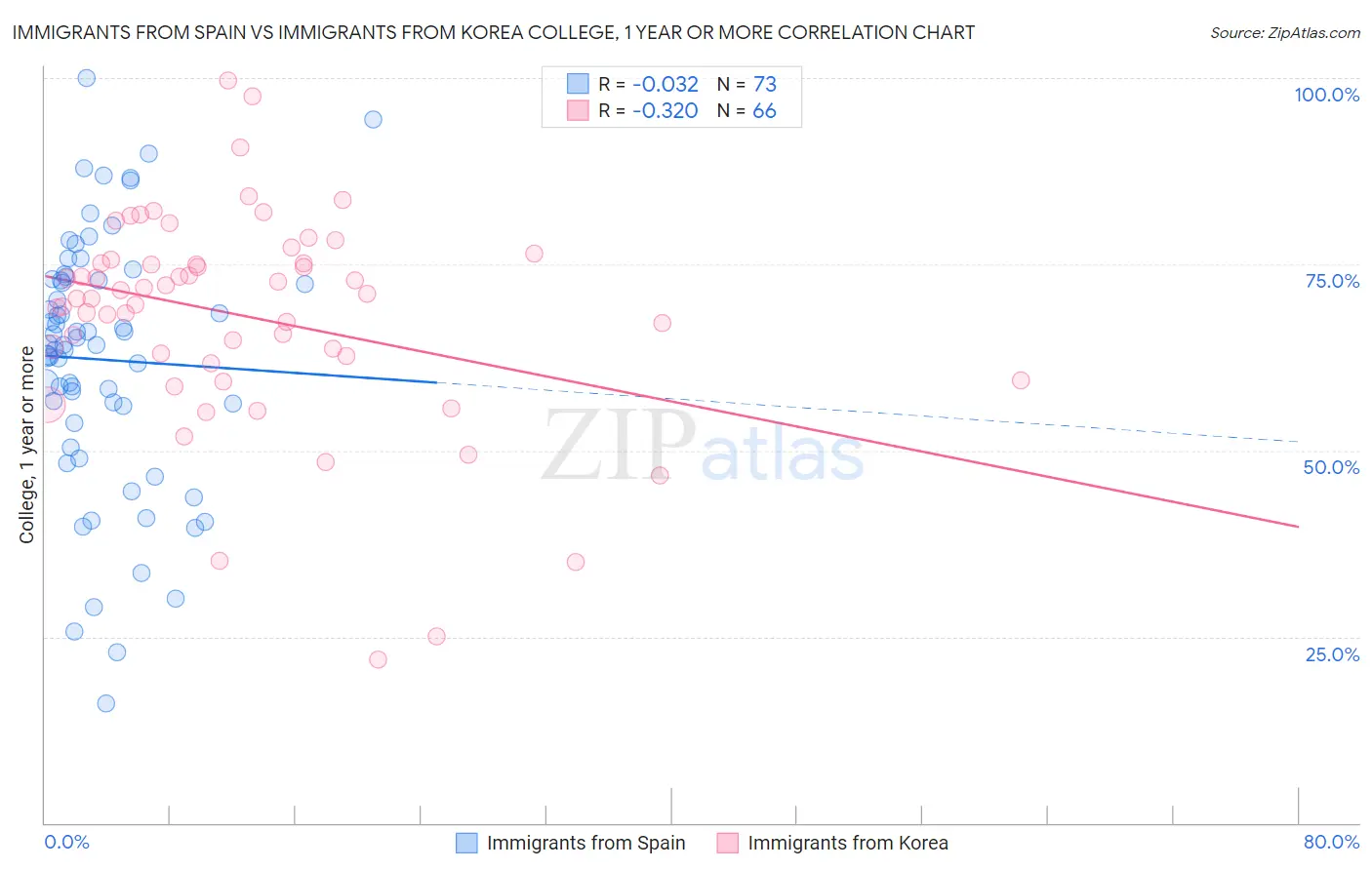 Immigrants from Spain vs Immigrants from Korea College, 1 year or more