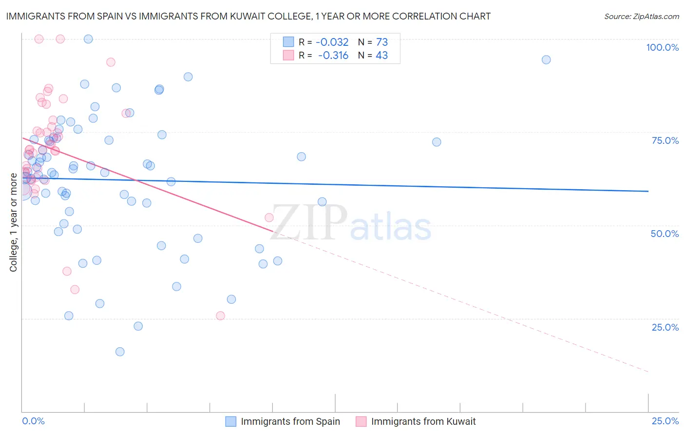 Immigrants from Spain vs Immigrants from Kuwait College, 1 year or more