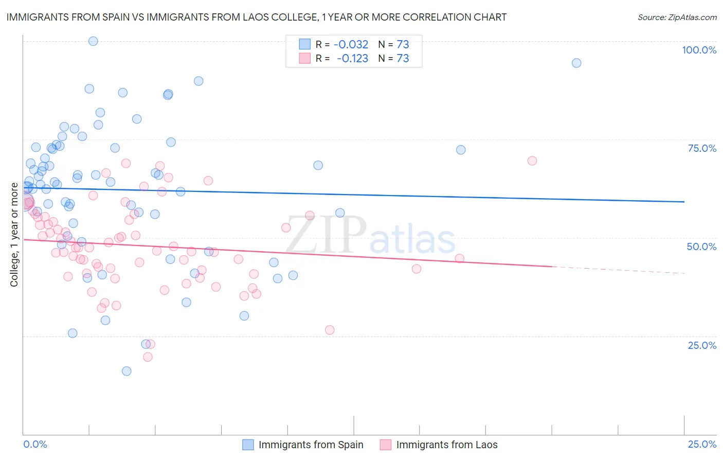 Immigrants from Spain vs Immigrants from Laos College, 1 year or more