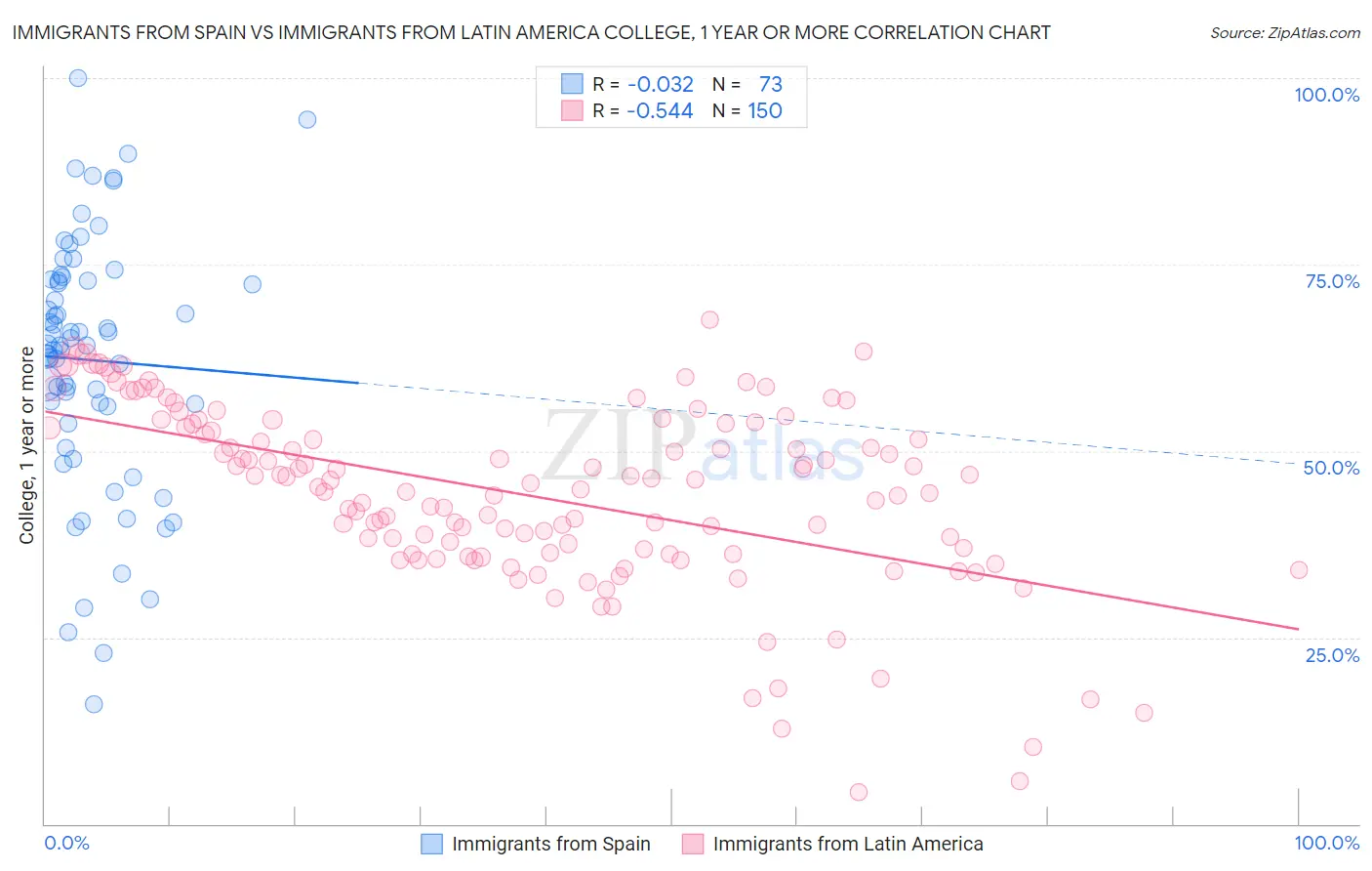 Immigrants from Spain vs Immigrants from Latin America College, 1 year or more