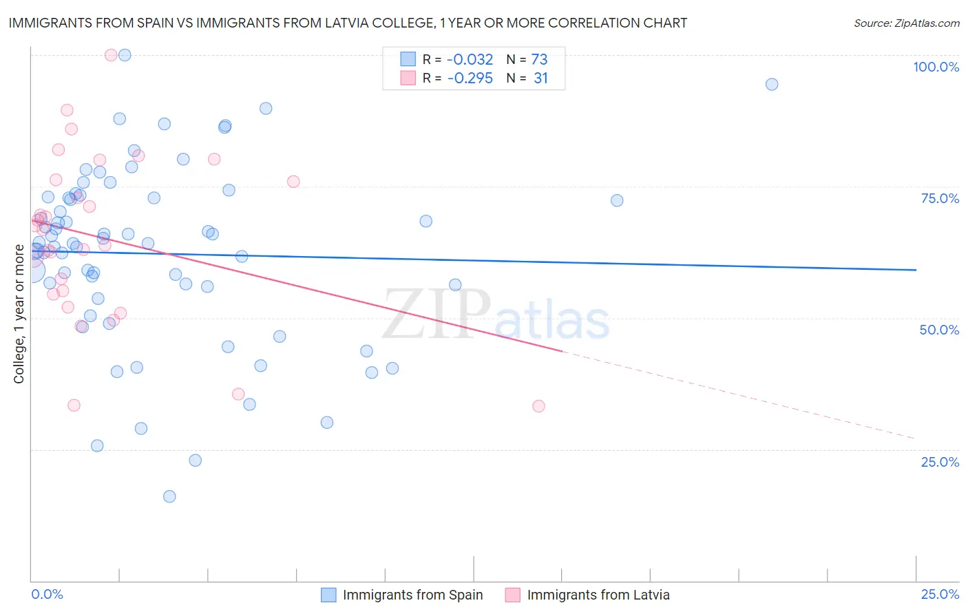 Immigrants from Spain vs Immigrants from Latvia College, 1 year or more