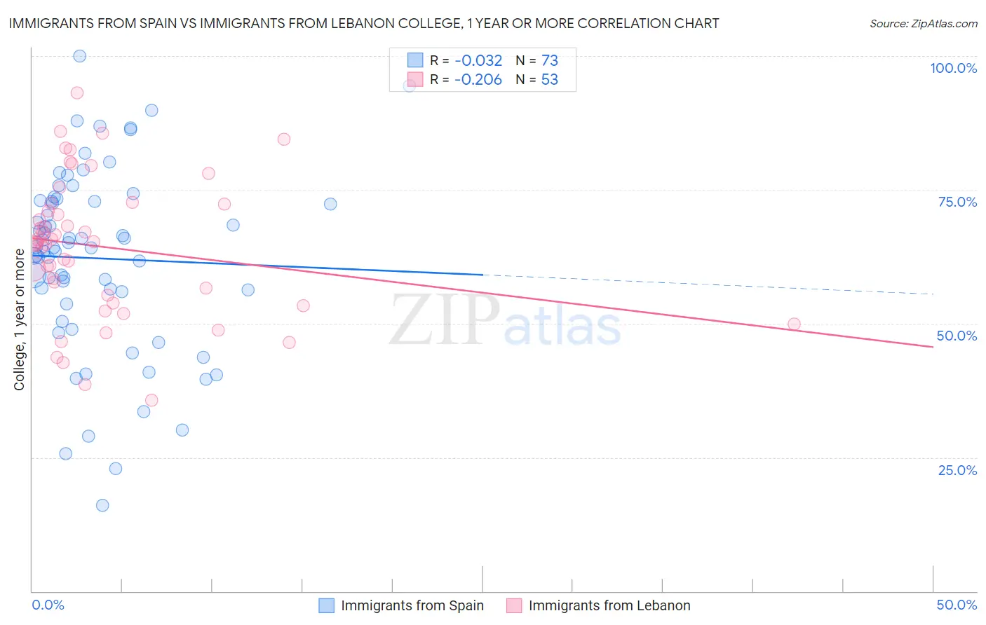 Immigrants from Spain vs Immigrants from Lebanon College, 1 year or more