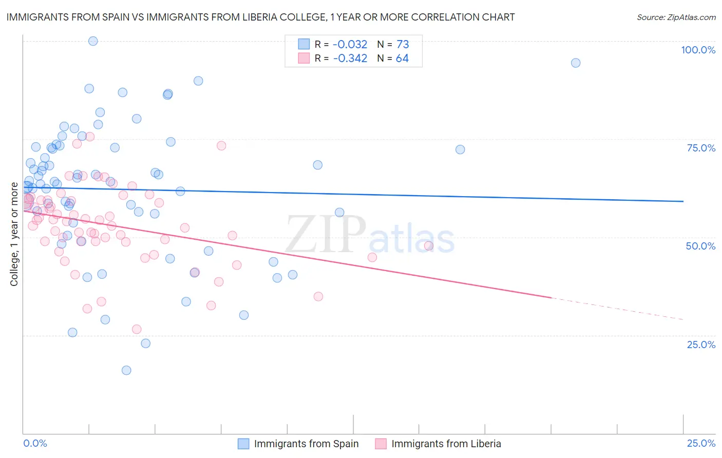 Immigrants from Spain vs Immigrants from Liberia College, 1 year or more