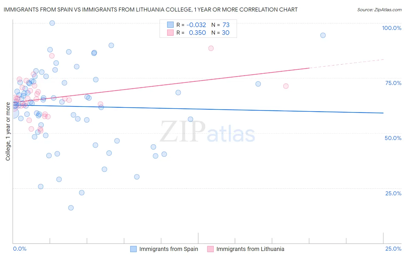 Immigrants from Spain vs Immigrants from Lithuania College, 1 year or more