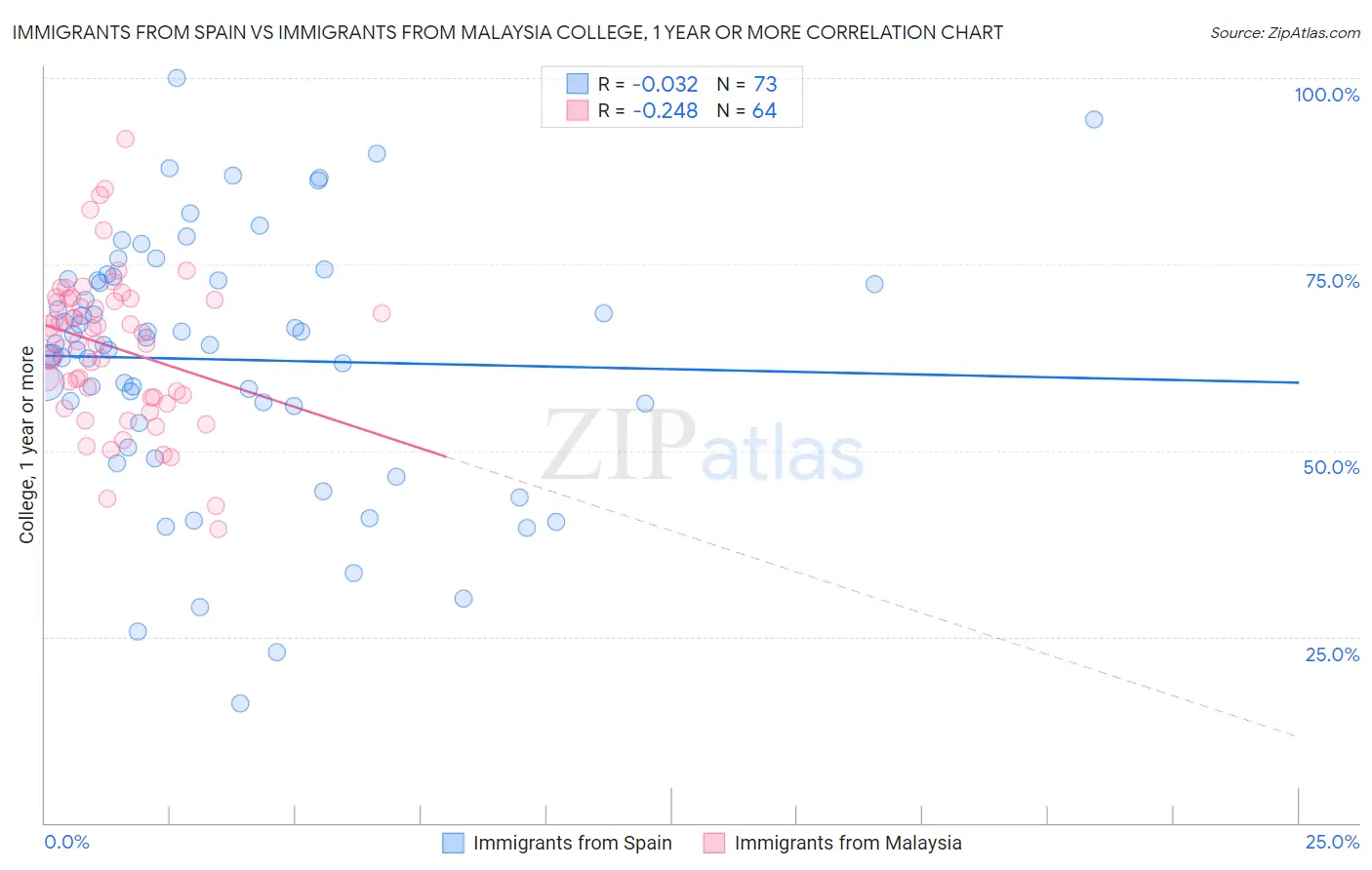 Immigrants from Spain vs Immigrants from Malaysia College, 1 year or more