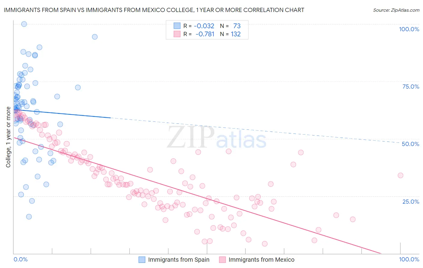 Immigrants from Spain vs Immigrants from Mexico College, 1 year or more