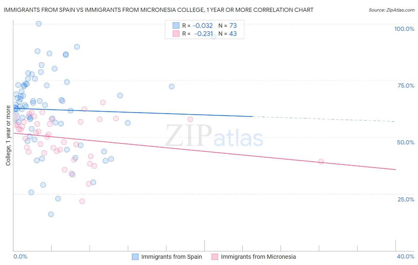 Immigrants from Spain vs Immigrants from Micronesia College, 1 year or more
