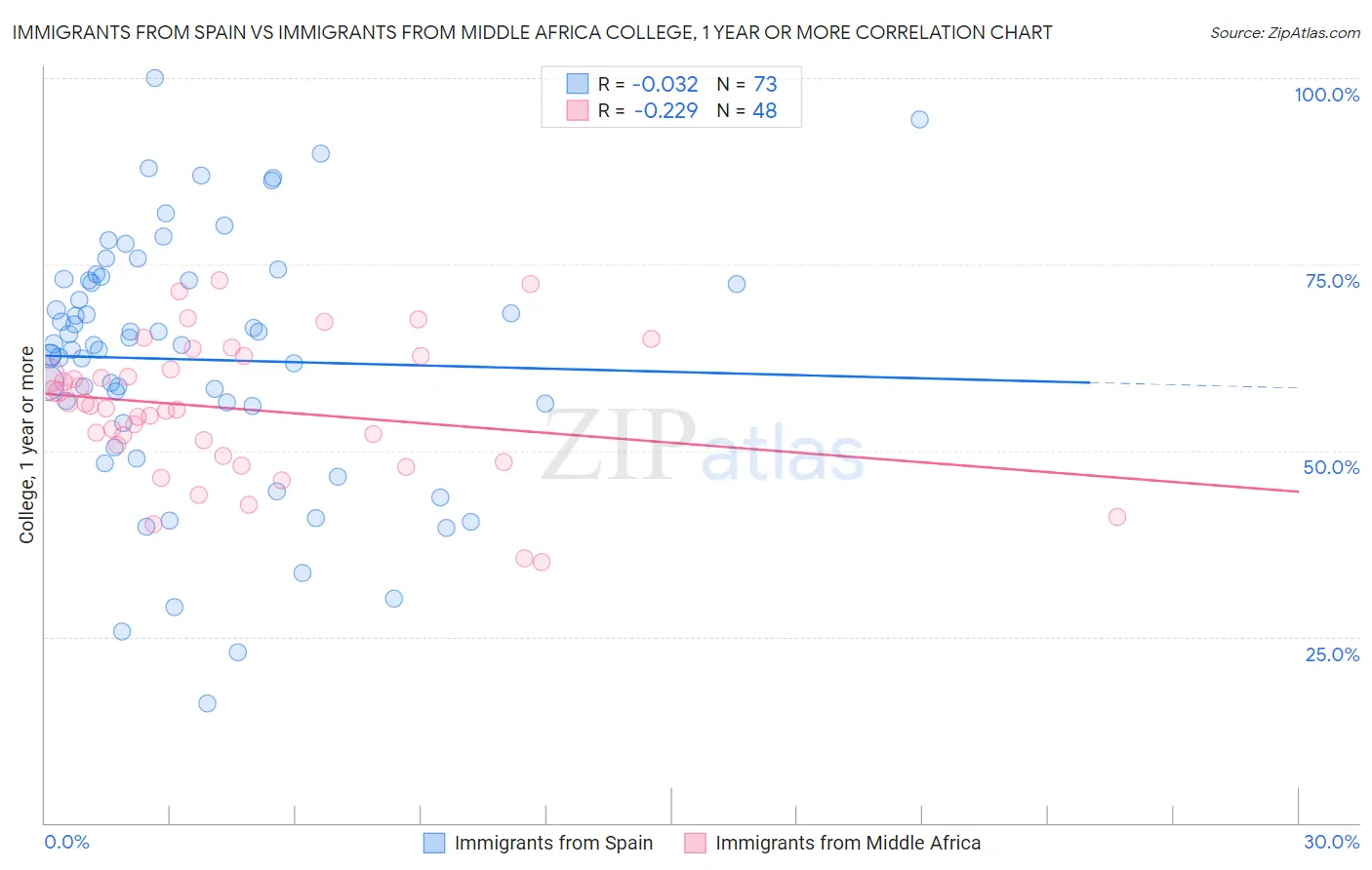 Immigrants from Spain vs Immigrants from Middle Africa College, 1 year or more