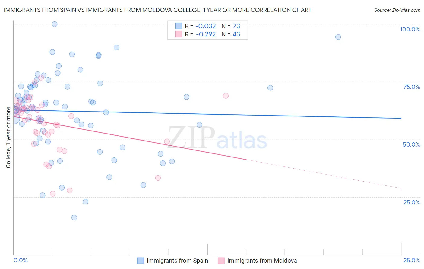 Immigrants from Spain vs Immigrants from Moldova College, 1 year or more