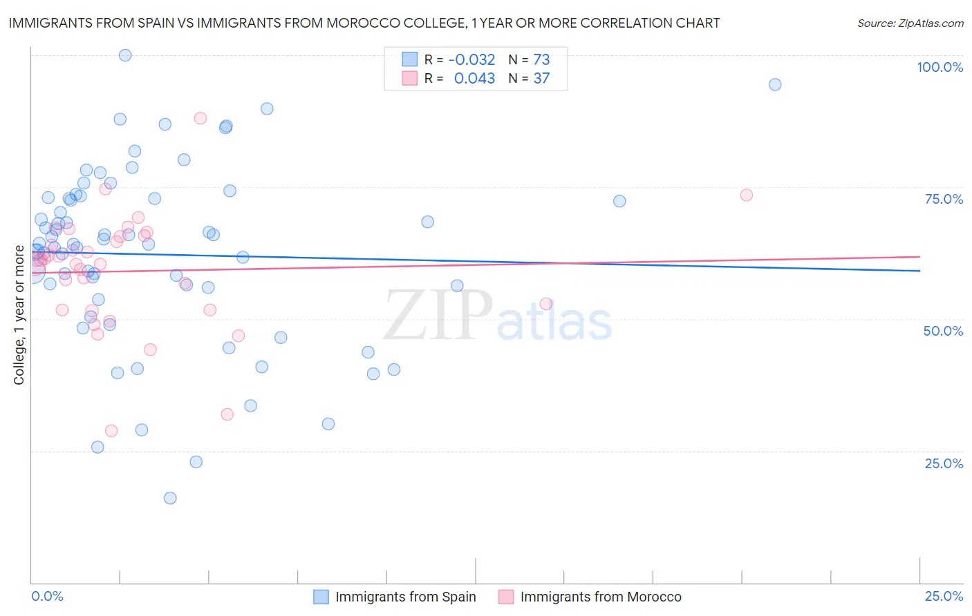 Immigrants from Spain vs Immigrants from Morocco College, 1 year or more